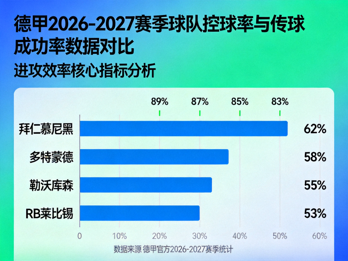 德甲2026-2027赛季球队控球率与传球成功率数据对比分析